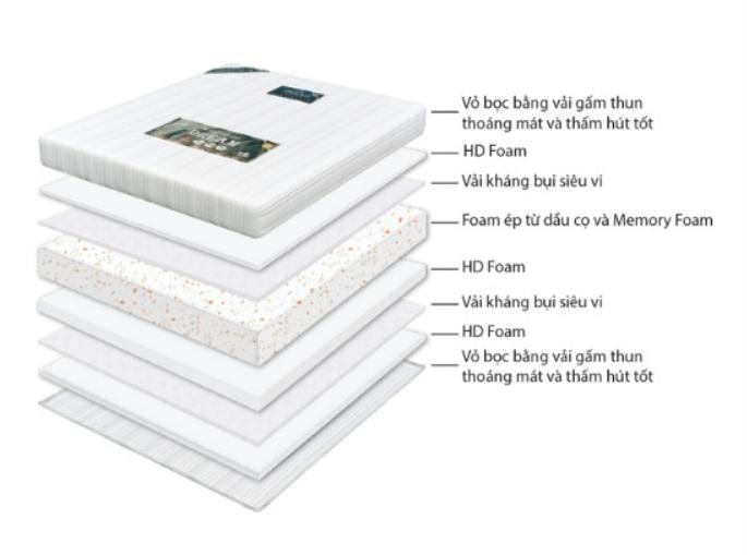 Các sản phẩm nệm cao su tổng hợp có khá nhiều ưu điểm vượt trội