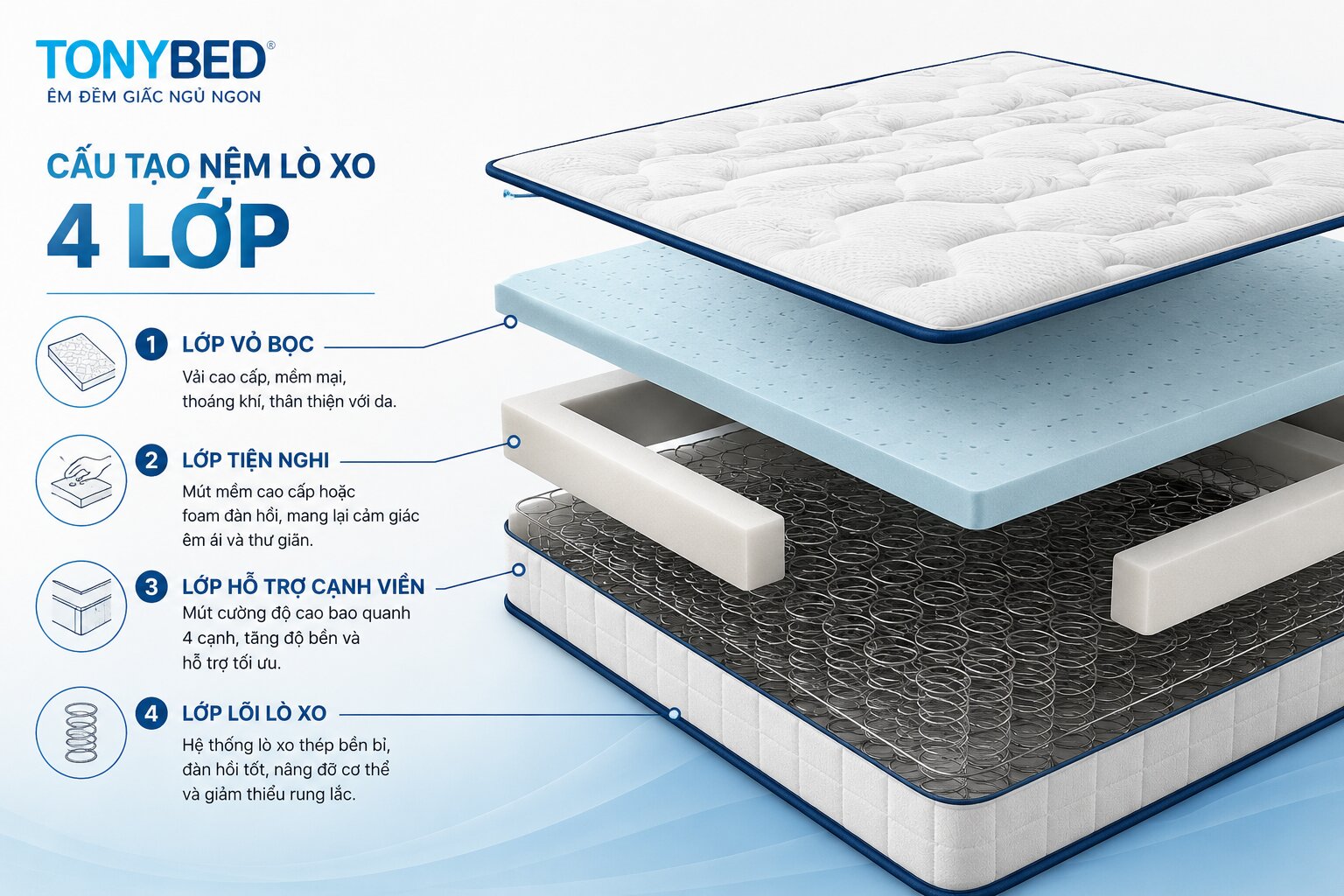 Cấu tạo nệm lò xo 4 lớp