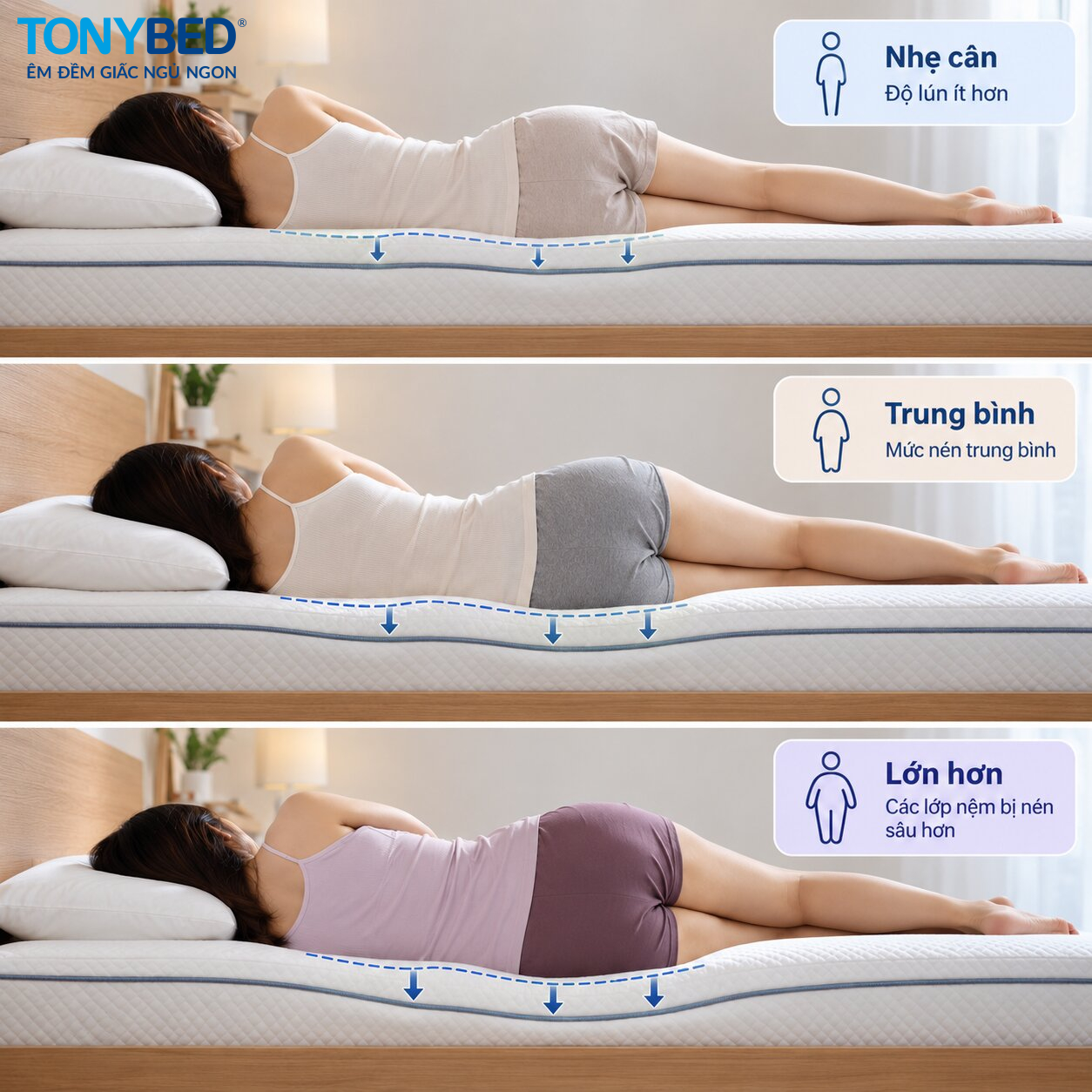 Cân nặng và mức độ lún của nệm