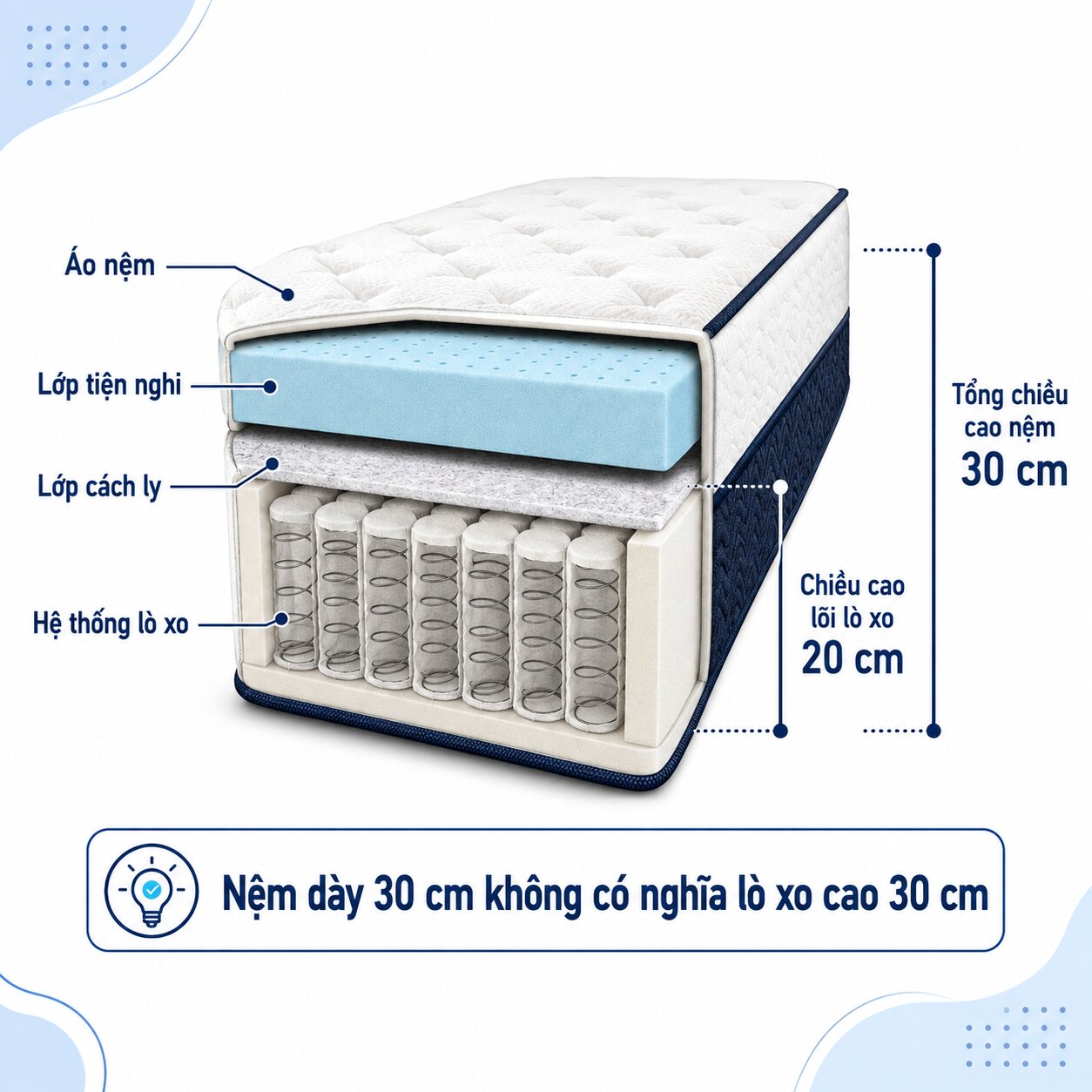 Độ dày tổng thể của nệm lò xo khác với chiều cao hệ thống lò xo bên trong