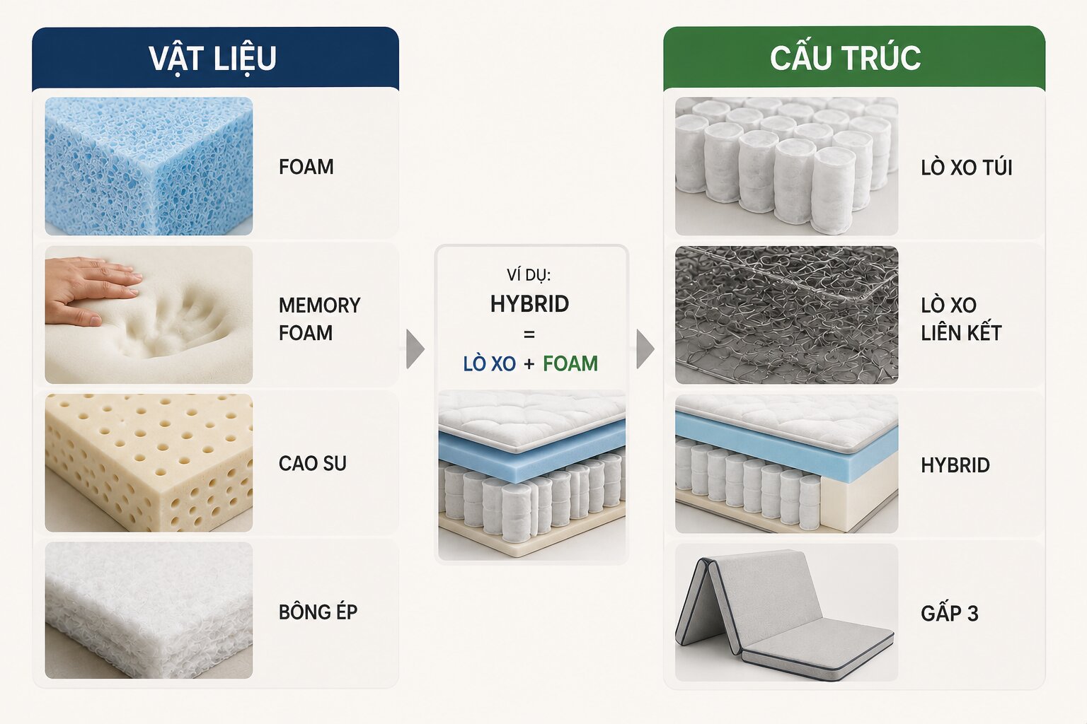 Phân biệt vật liệu nệm và cấu trúc nệm