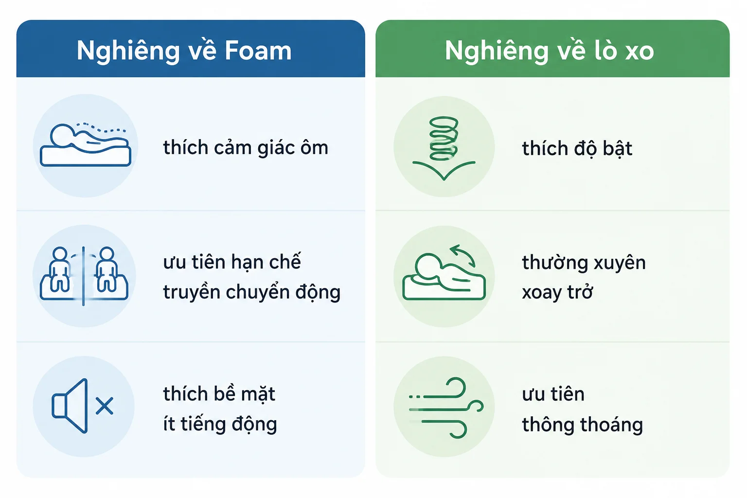 nên mua nệm Foam hay lò xo