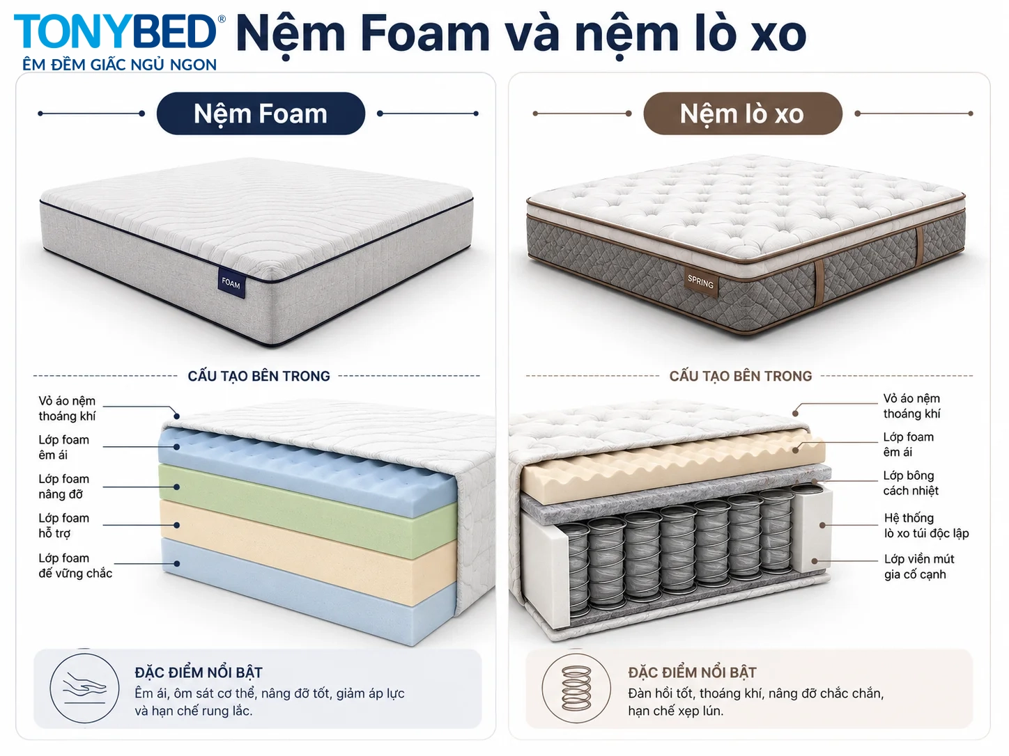 so sánh nệm Foam và nệm lò xo