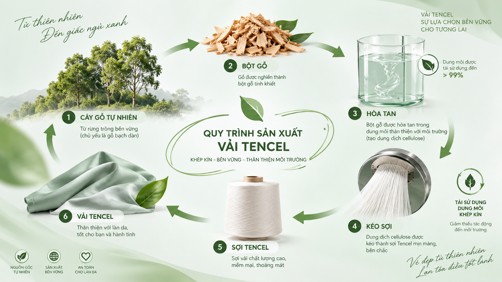 Sơ đồ quy trình sản xuất vòng kín thân thiện với môi trường của vải Tencel