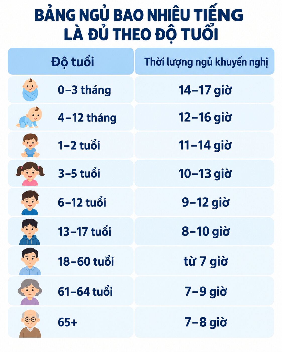 Bảng ngủ bao nhiêu tiếng là đủ theo độ tuổi