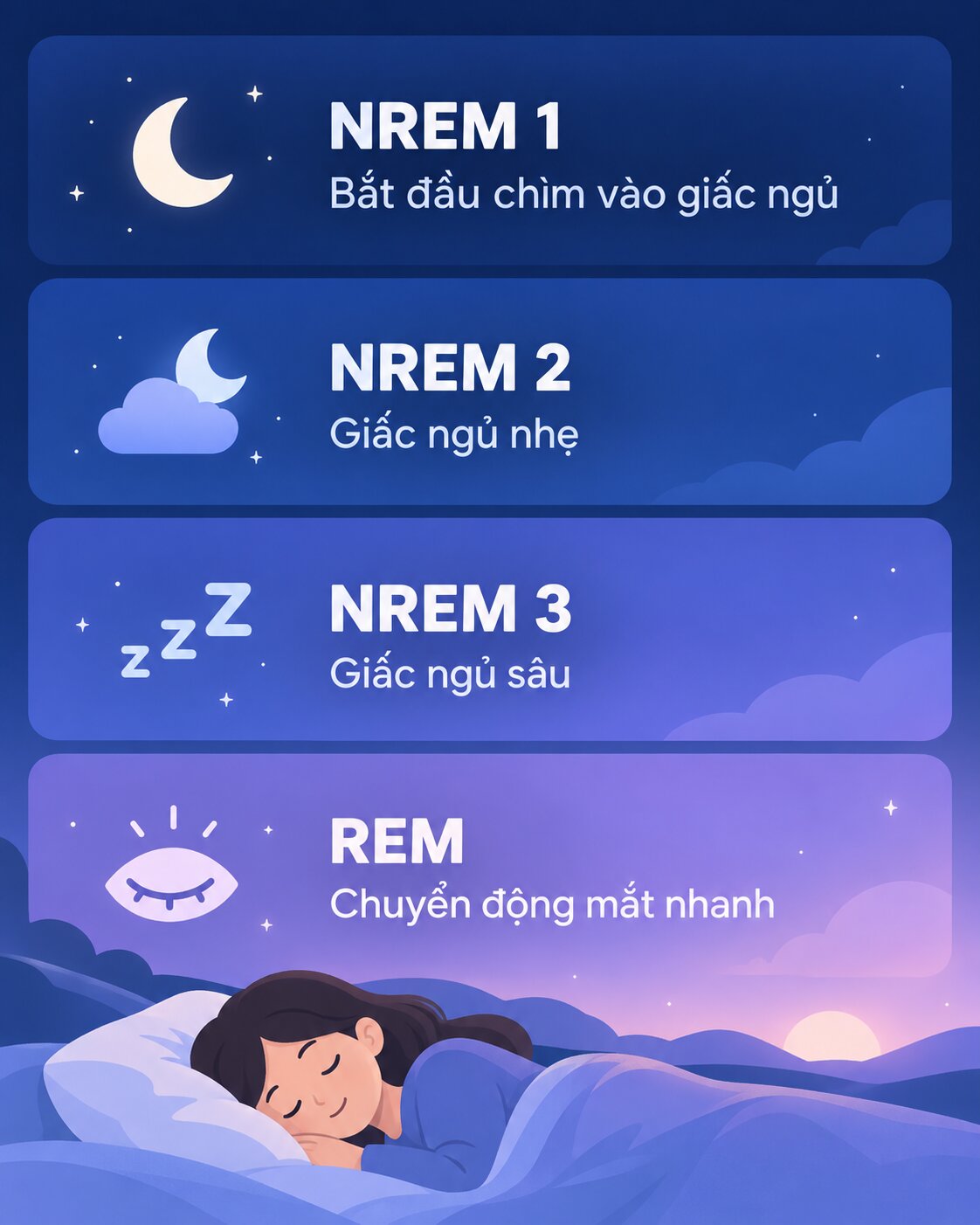Các giai đoạn của giấc ngủ gồm NREM 1 NREM 2 NREM 3 và REM