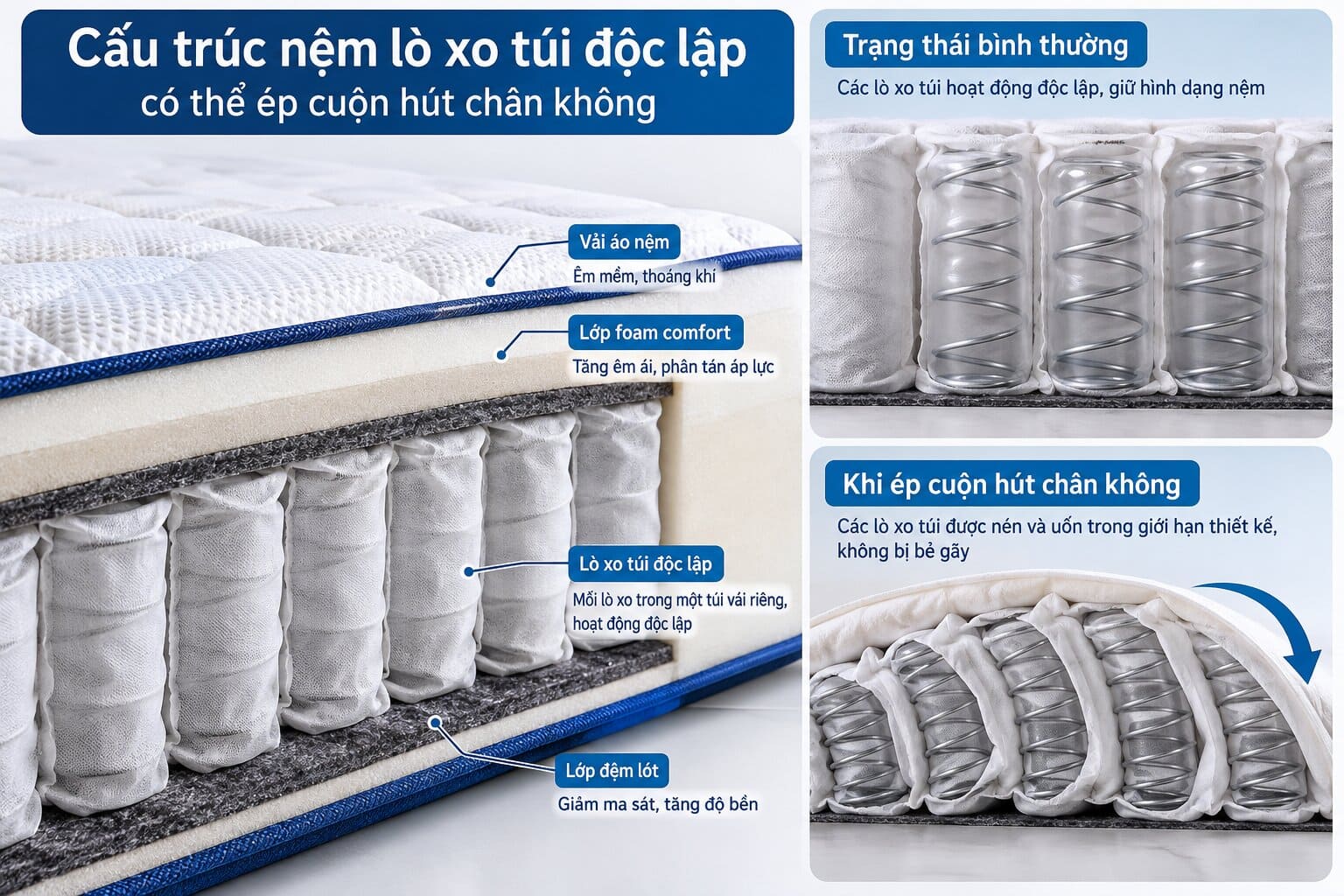 Cấu tạo hệ thống lò xo túi độc lập trong nệm có thể ép cuộn