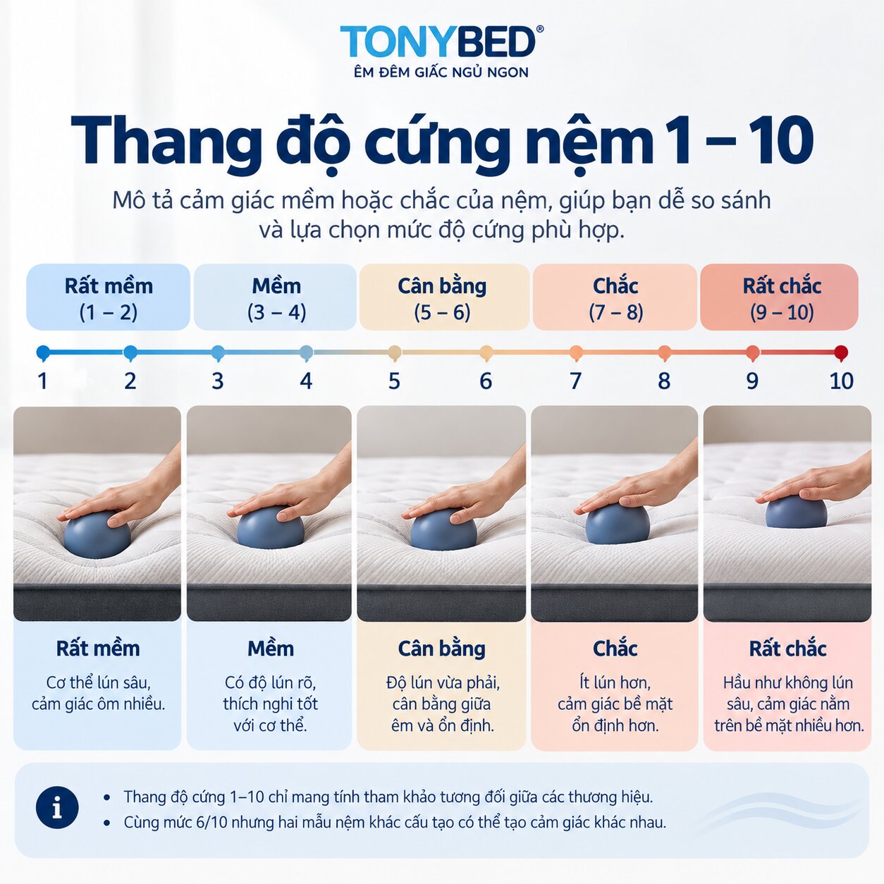 Thang độ cứng nệm 1-10 từ rất mềm đến rất chắc